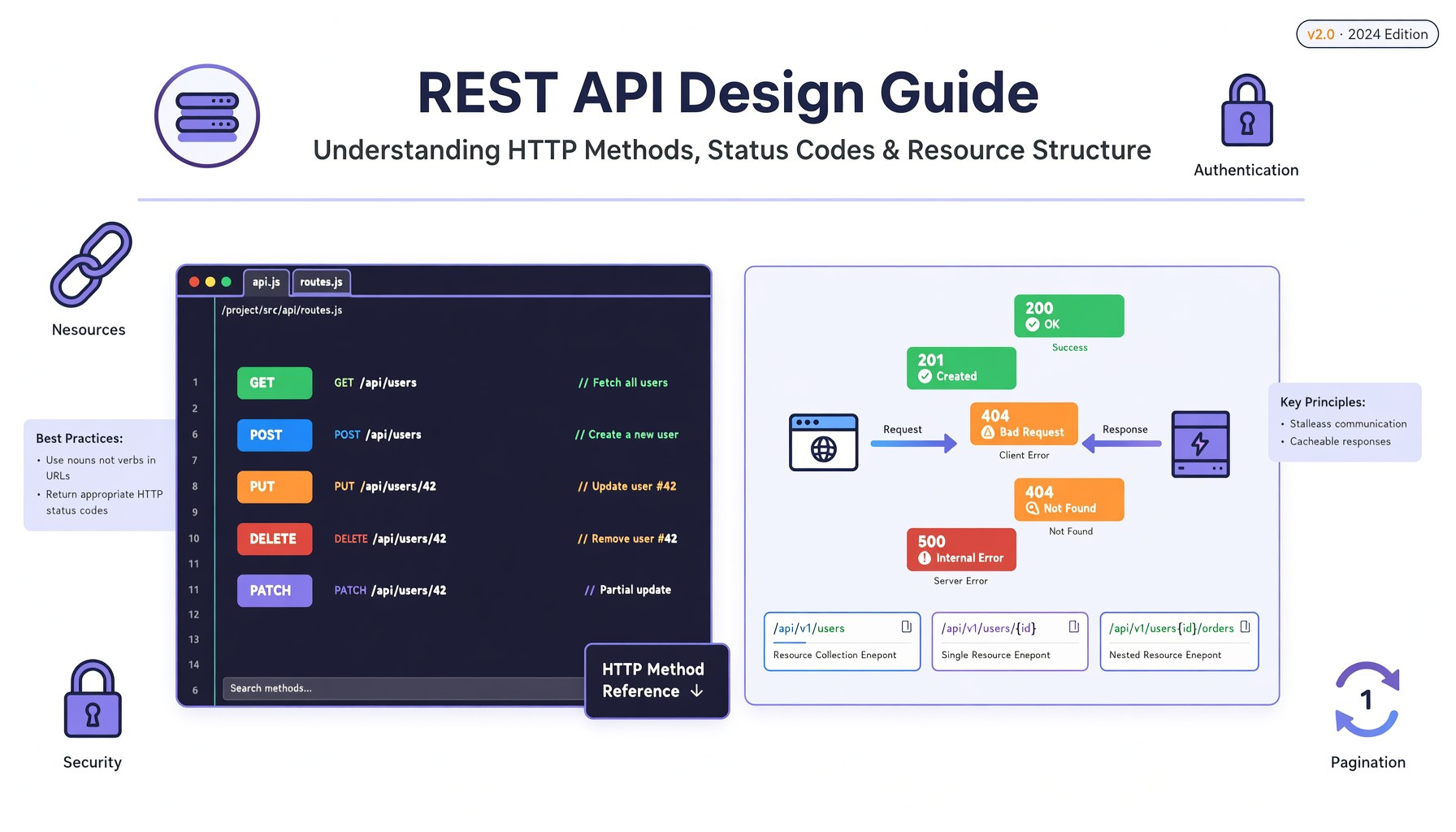 REST API: Hướng Dẫn Hoàn Chỉnh Từ A-Z Cho Web Developer